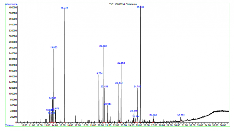 Metabolomic Analysis With GC-MS To Reveal Potential, 58% OFF